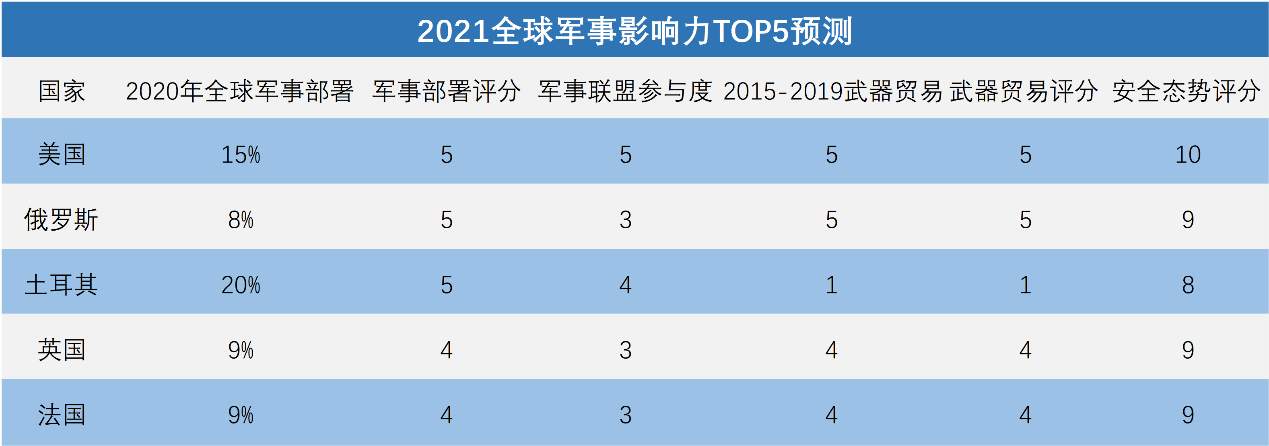 全球軍事實力排名2021，深度解析各國軍事力量現(xiàn)狀與發(fā)展趨勢，全球軍事實力排名2021深度解析，各國軍事力量現(xiàn)狀與未來發(fā)展趨勢