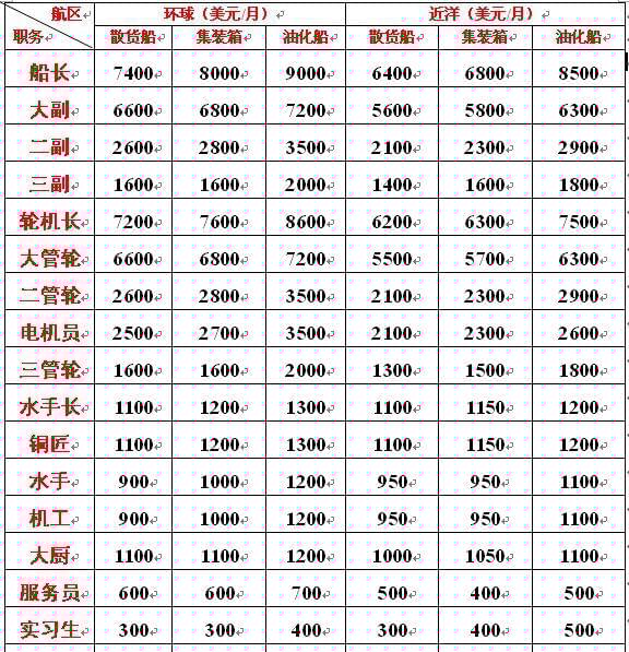 海軍工資一般多高？全面解析海軍薪資結(jié)構(gòu)，海軍薪資揭秘，工資水平及結(jié)構(gòu)全面解析