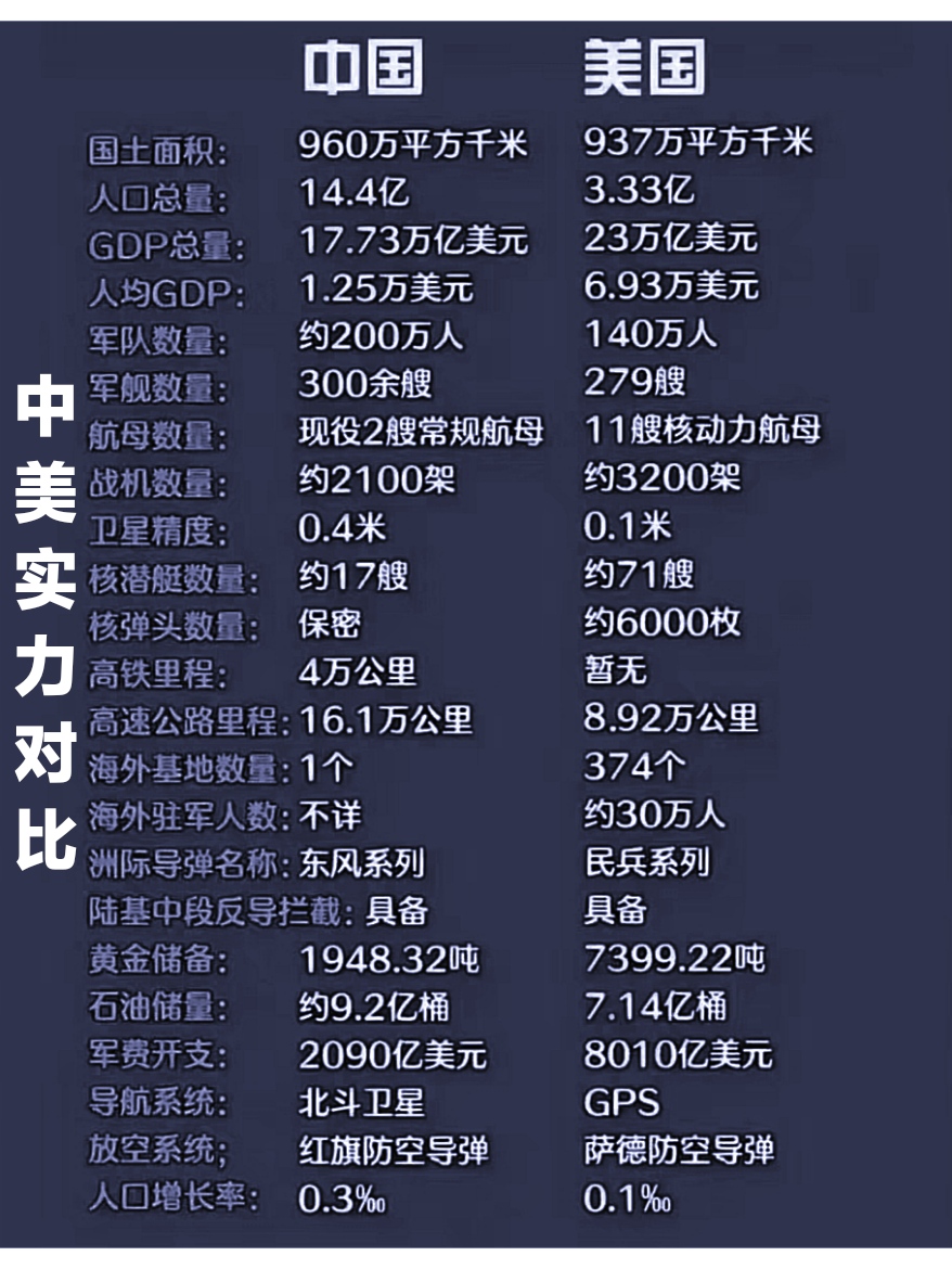 中國目前軍力達(dá)到美國的幾成，中國軍力與美國軍力對比，中國當(dāng)前軍力相當(dāng)于美國的幾成水平