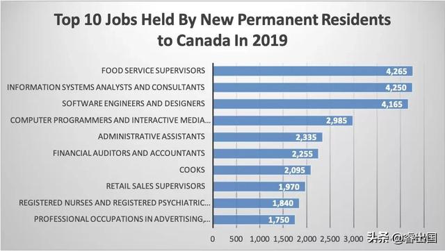 加拿大最容易移民的十大職業(yè)，加拿大最易移民的十大職業(yè)列表