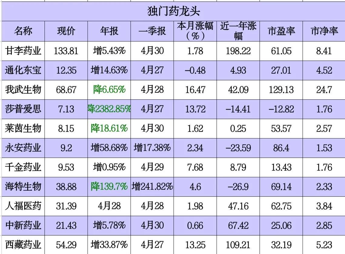 生物醫(yī)藥十大龍頭股，引領(lǐng)行業(yè)發(fā)展的領(lǐng)軍企業(yè)，生物醫(yī)藥十大龍頭股引領(lǐng)行業(yè)發(fā)展