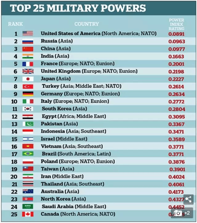 世界軍事實力排行榜，深度解析全球軍事力量格局，全球軍事力量深度解析，世界軍事實力排行榜揭秘