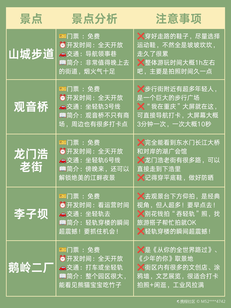 重慶攻略，必去的地方，重慶攻略，必游之地