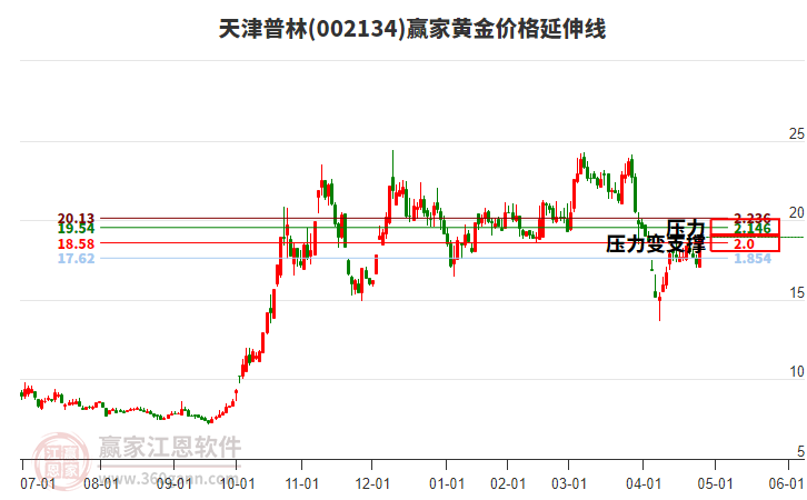關(guān)于股票行情分析，探索代碼為002134的股票走勢(shì)，股票行情分析，代碼為002134的股票走勢(shì)探索