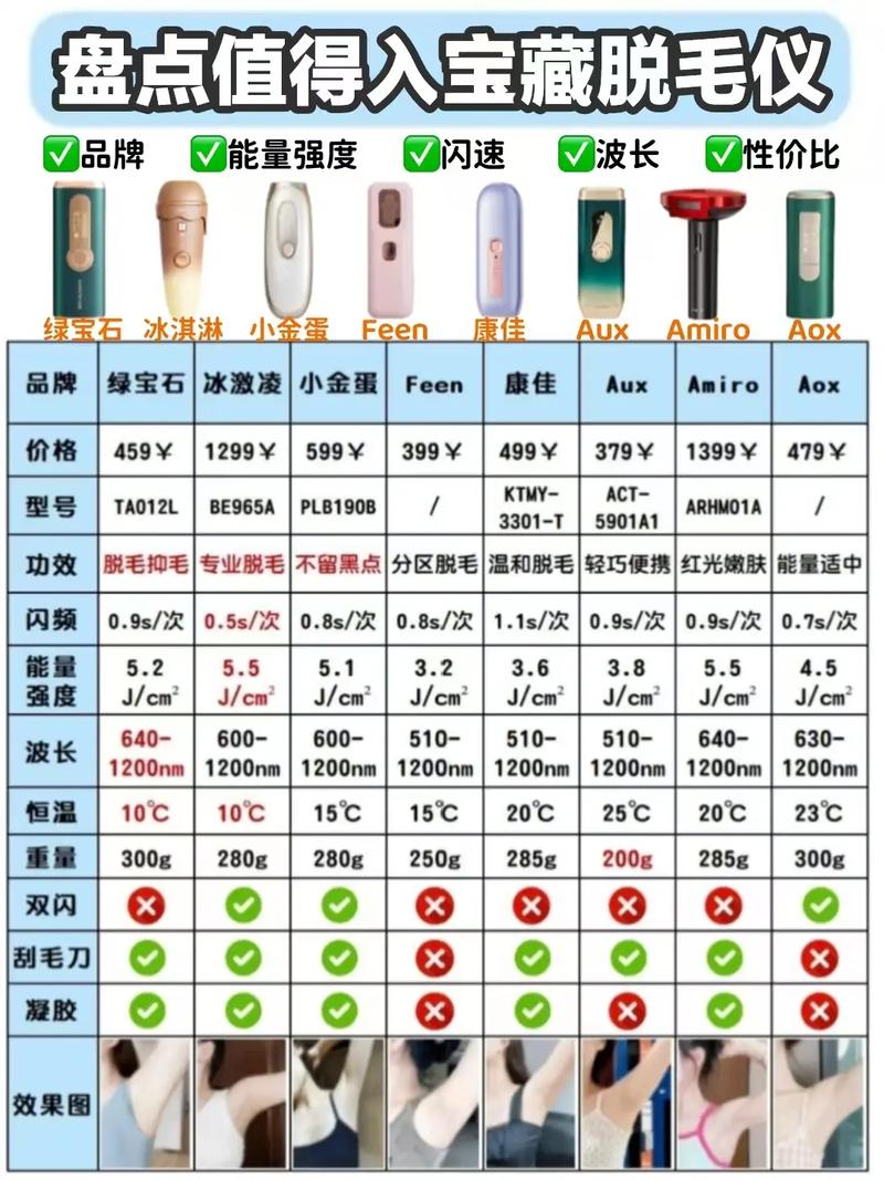 目前公認(rèn)最好的脫毛儀——全方位解析與推薦，全方位解析與推薦，目前公認(rèn)最好的脫毛儀