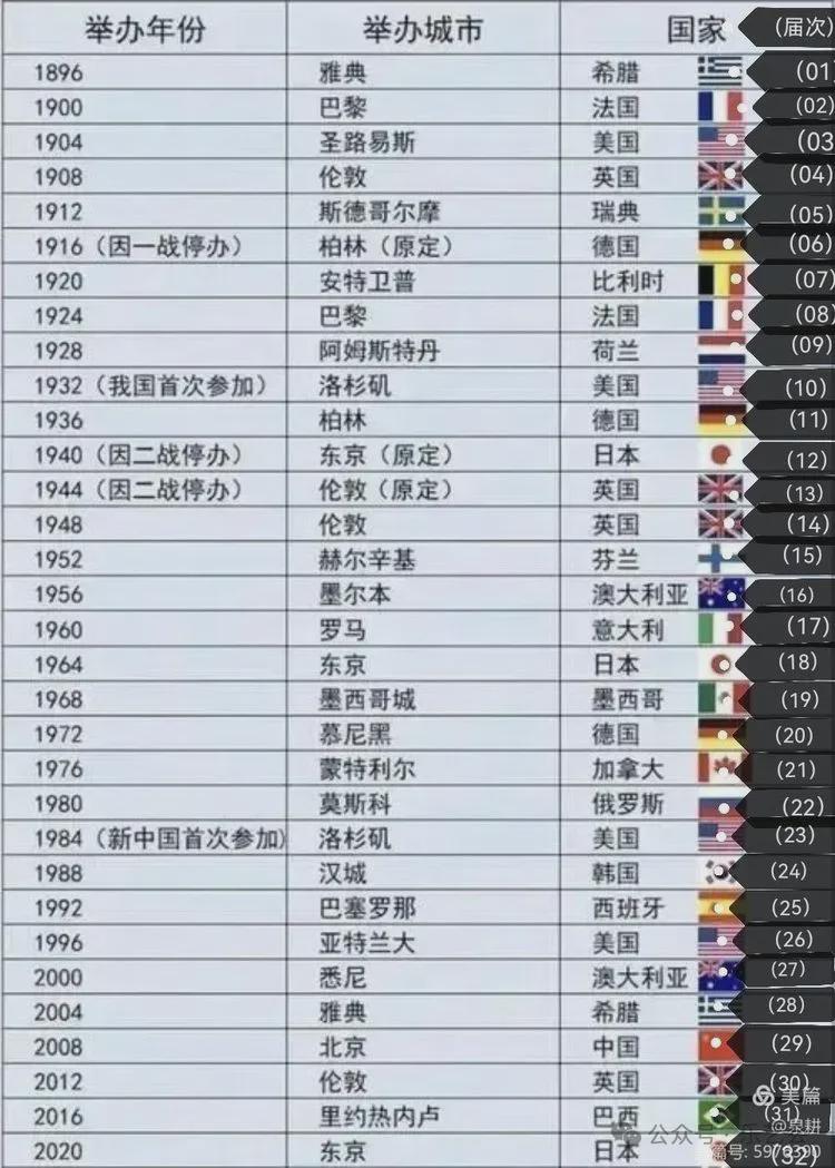 歷屆世博會一覽表，歷屆世博會概覽，歷史與亮點