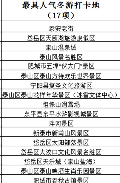 泰安旅游景點(diǎn)排名前十，探尋城市魅力，暢游自然奇觀，泰安旅游景點(diǎn)排名前十，探尋城市魅力，自然奇觀一網(wǎng)打盡