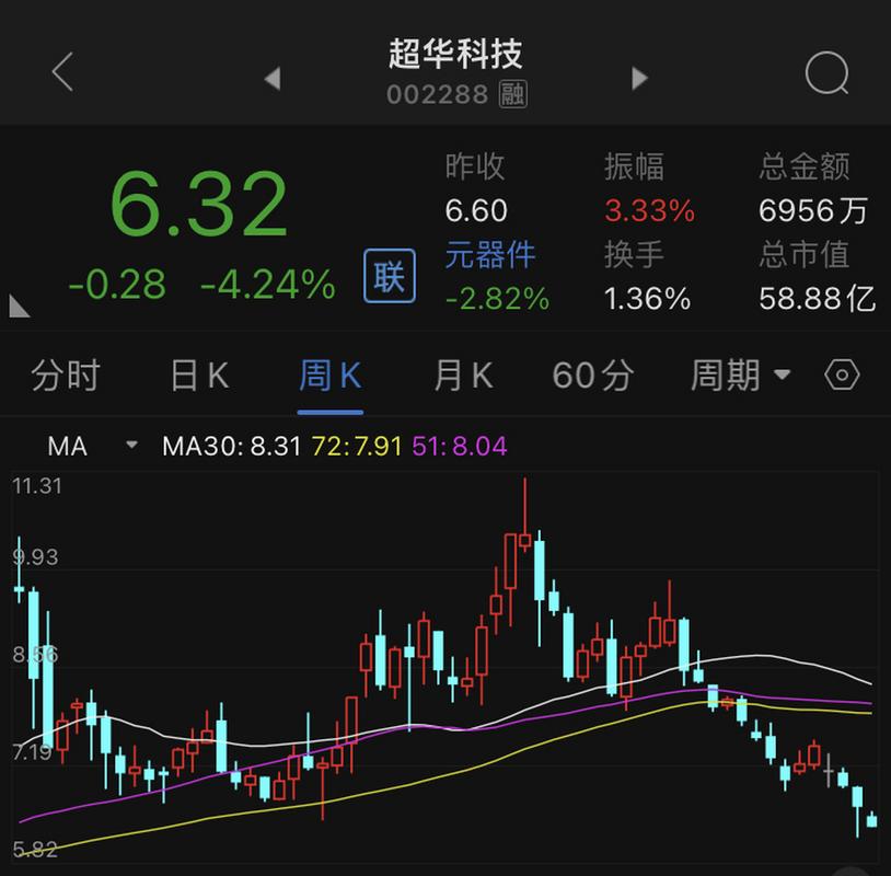 揭秘超華科技股票，深度解析002288股票的投資價值，超華科技股票深度解析，探究投資價值與前景分析（股票代碼，002288）