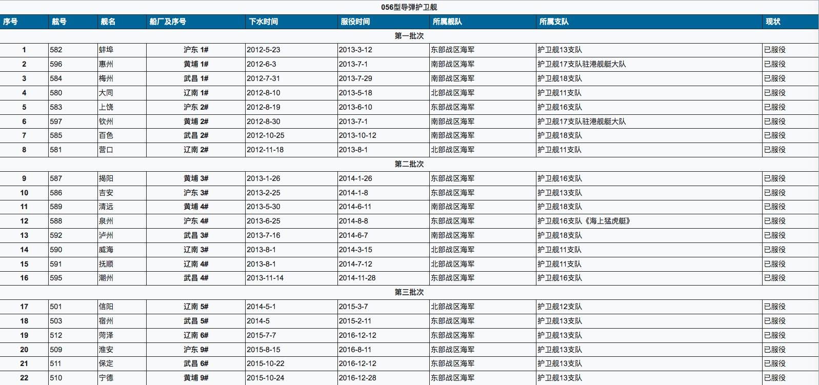 關(guān)于中國海軍新成員——056型護(hù)衛(wèi)艦服役一覽表，中國海軍新成員，056型護(hù)衛(wèi)艦全面服役概覽