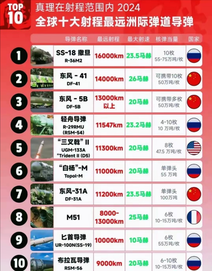 全球排名第一的導(dǎo)彈，解析其技術(shù)領(lǐng)先與影響力，全球領(lǐng)先導(dǎo)彈技術(shù)解析，技術(shù)領(lǐng)先與全球影響力探討