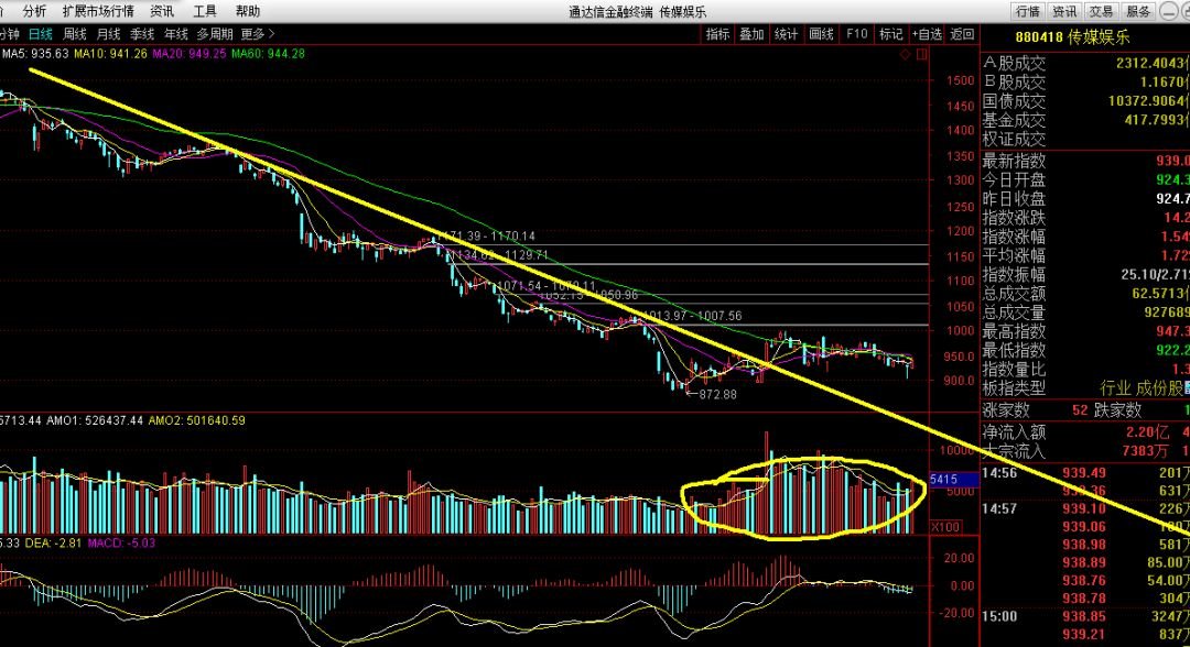 關(guān)于股票行情分析，600831股票走勢(shì)展望，股票行情分析，展望60083 股票走勢(shì)展望
